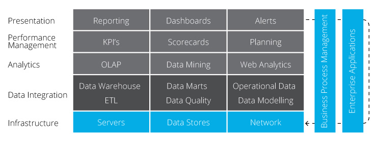 Business Intelligence Implementation Framework