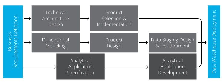 Convergent has the functional expertise, engineering knowhow and market knowledge to assemble the technologies required to deliver advanced analytics.